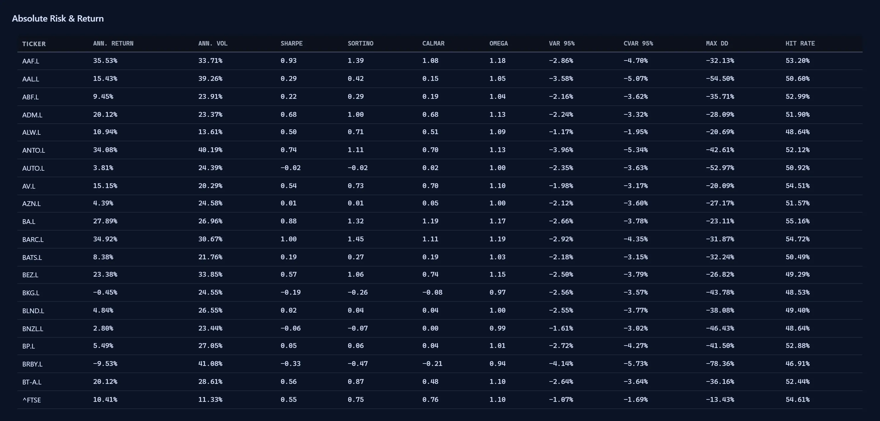 Exported table of absolute risk and return for twenty securities.