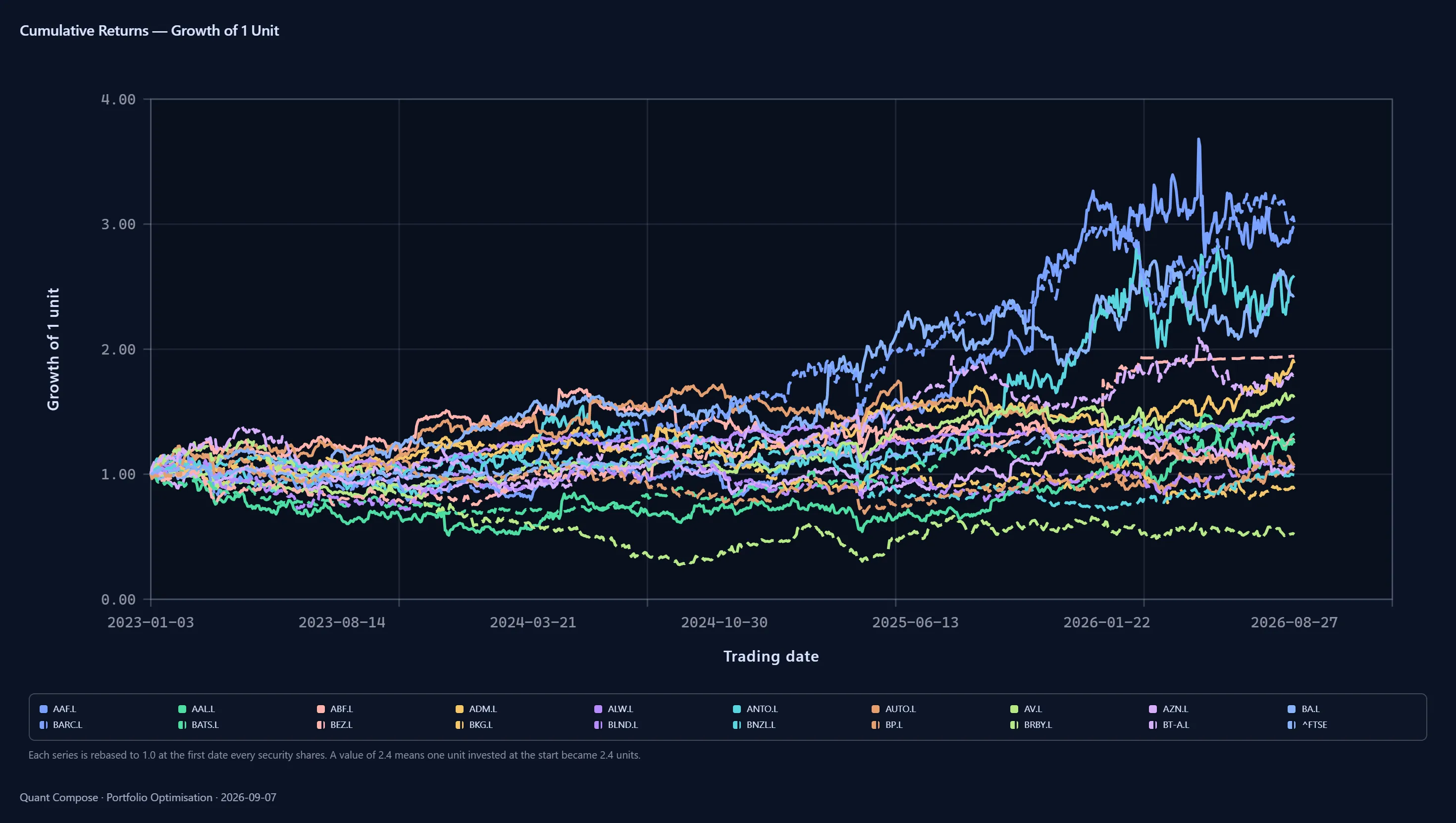 Exported line chart of cumulative growth for twenty series from 2023 to 2026.