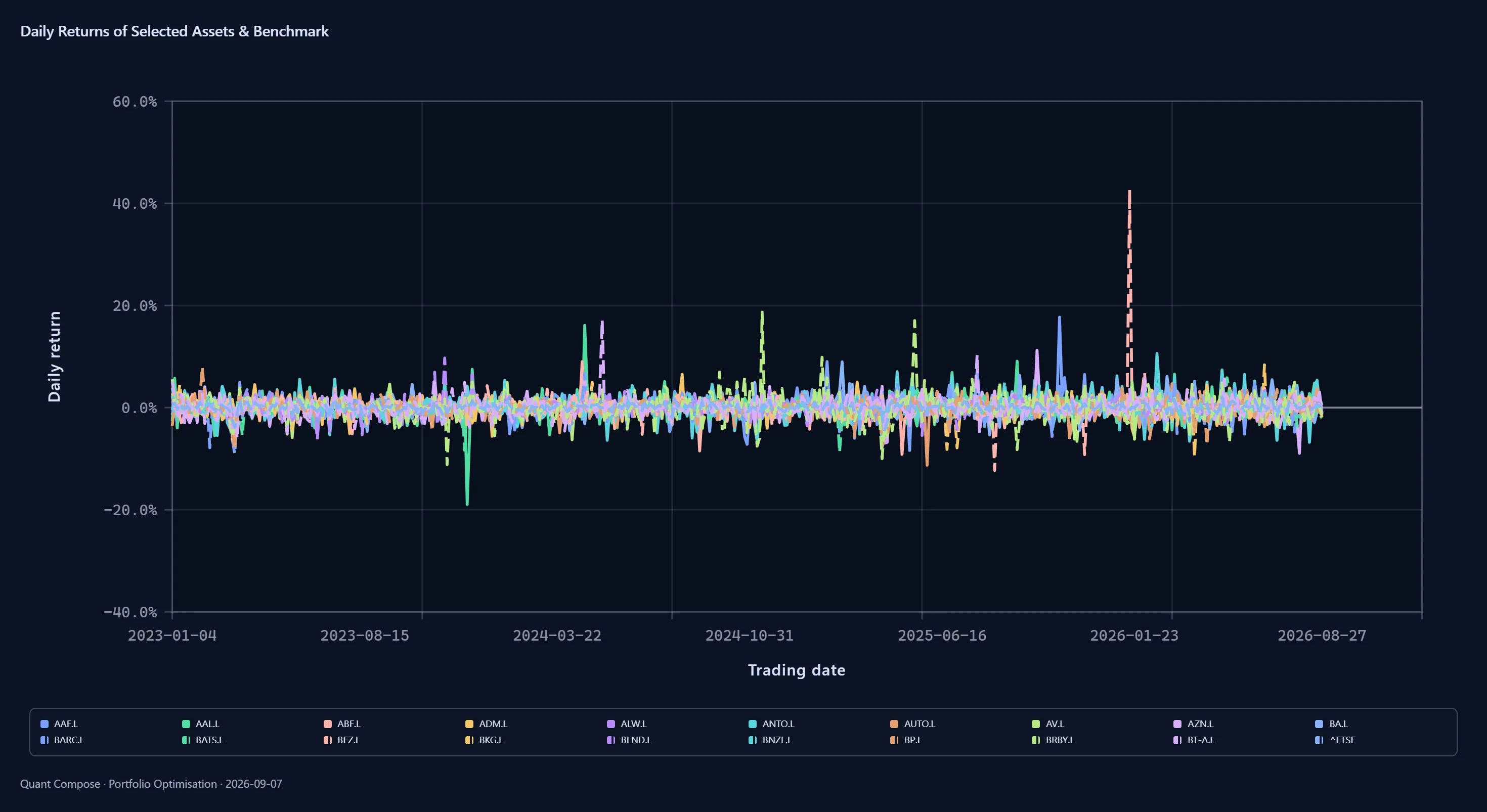 Exported chart of overlapping daily return series with occasional spikes above 20%.