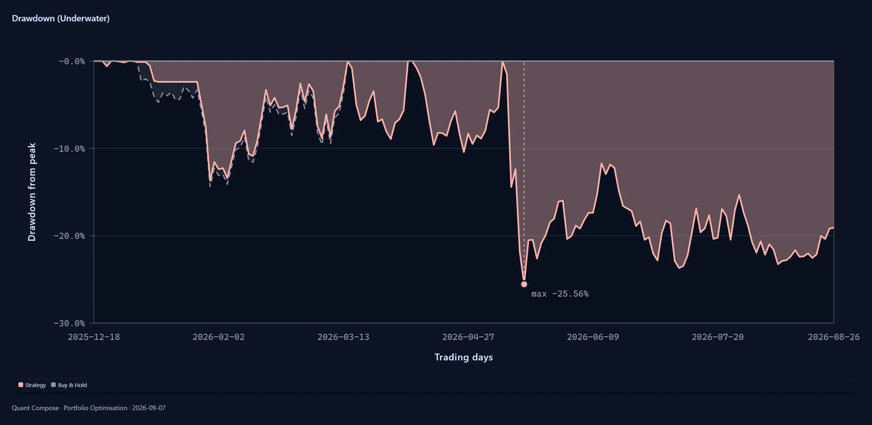 Exported underwater chart of drawdown for strategy and buy-and-hold.