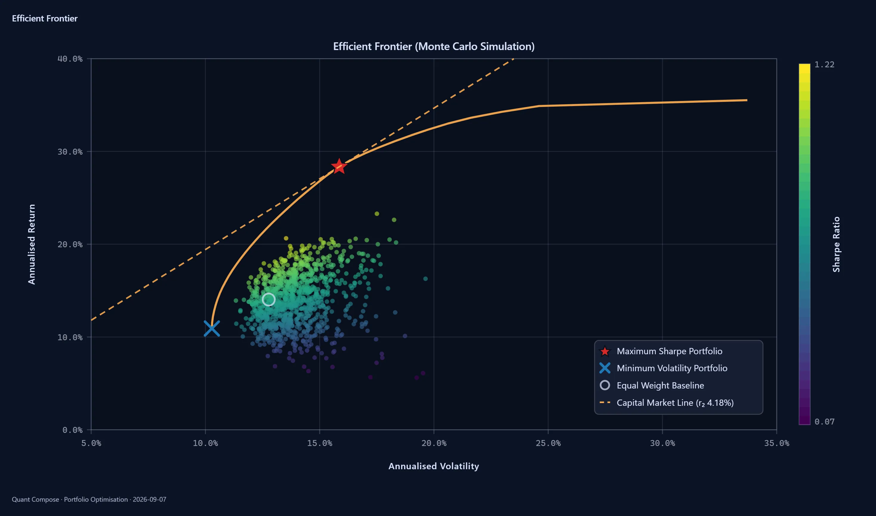 Exported efficient frontier figure: a frontier curve, a cloud of random portfolios coloured by Sharpe ratio, and markers for max Sharpe, minimum volatility and equal weight.