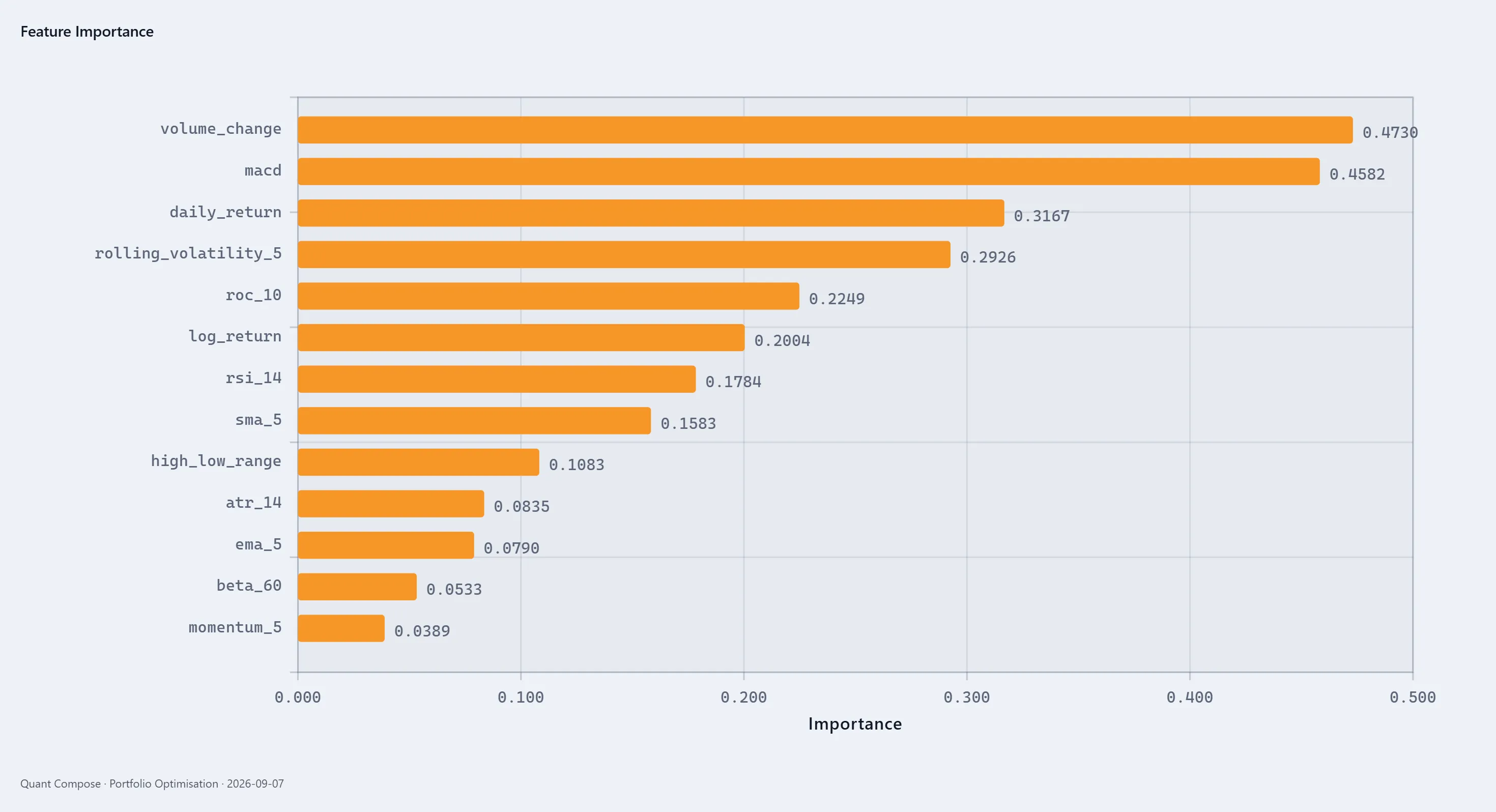 Exported horizontal bar chart of thirteen feature importances led by volume_change and macd.