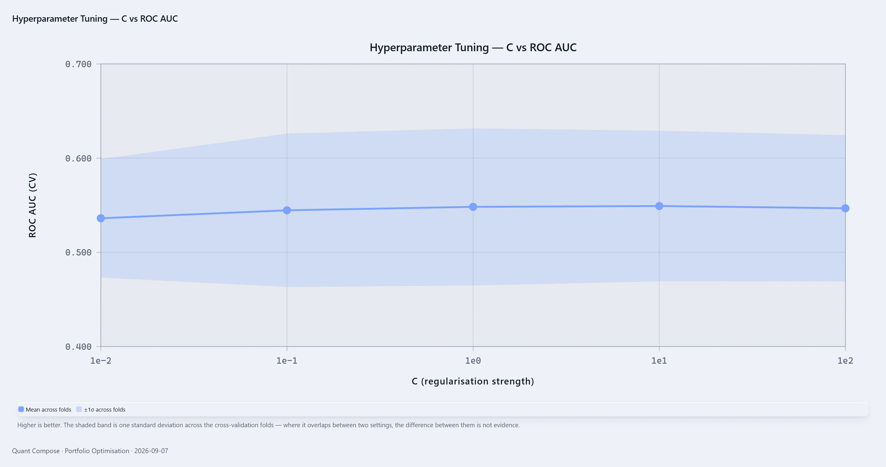 Exported line chart of ROC AUC against regularisation strength with a shaded band.