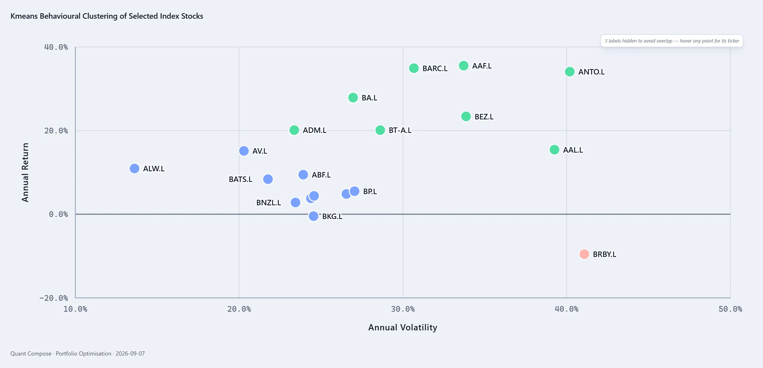 Exported scatter of securities coloured by cluster on annual volatility and annual return axes.