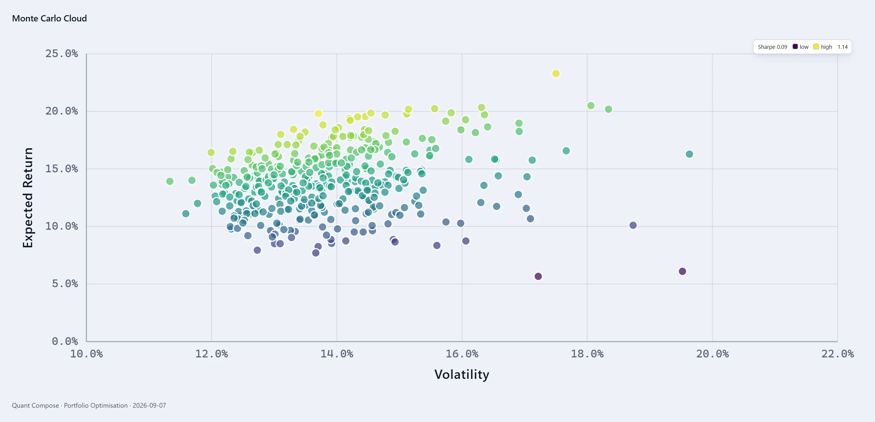 Exported scatter of simulated portfolios on volatility and expected return axes, coloured from low to high Sharpe.
