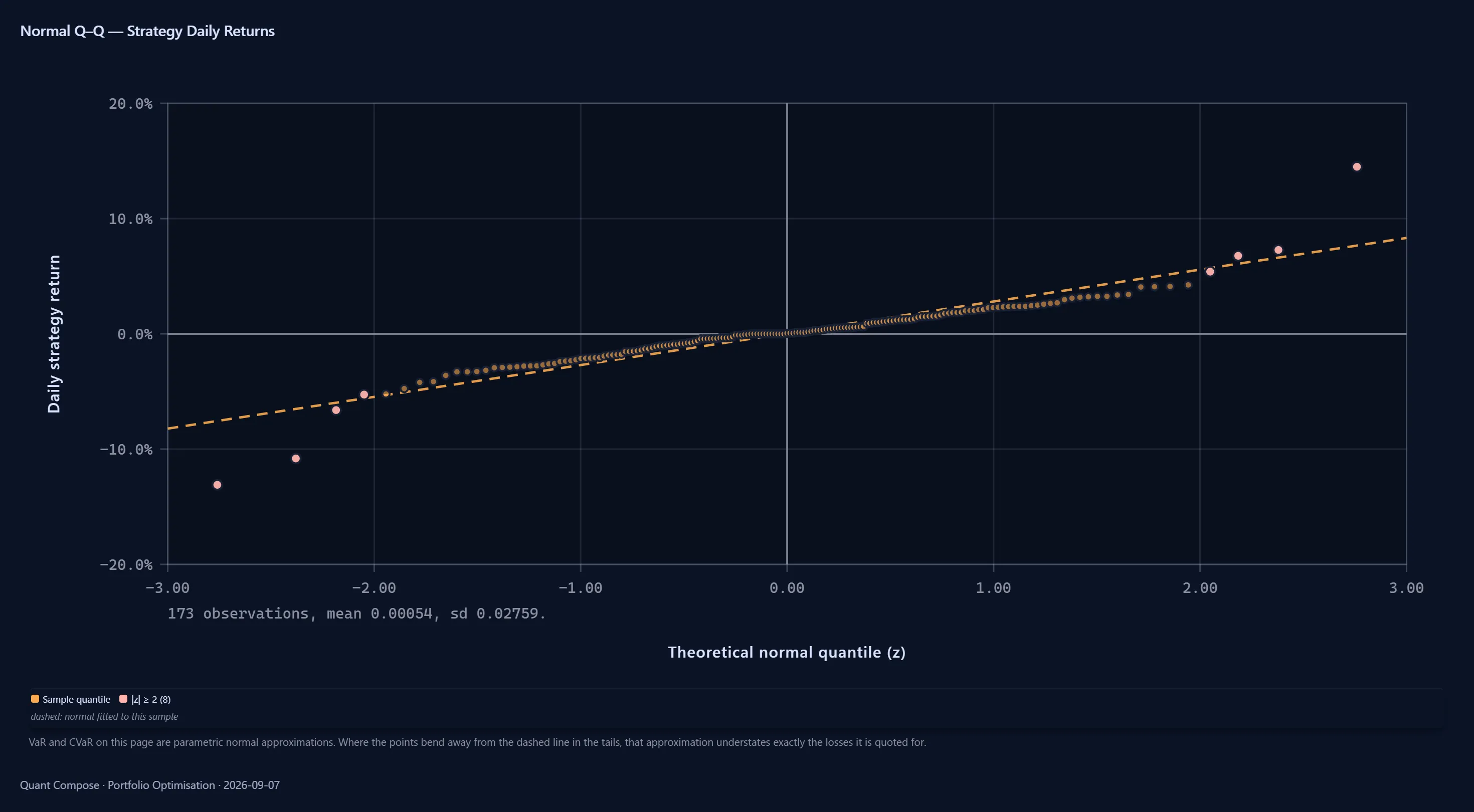 Exported Q-Q plot of sample quantiles against theoretical normal quantiles with a dashed reference line.