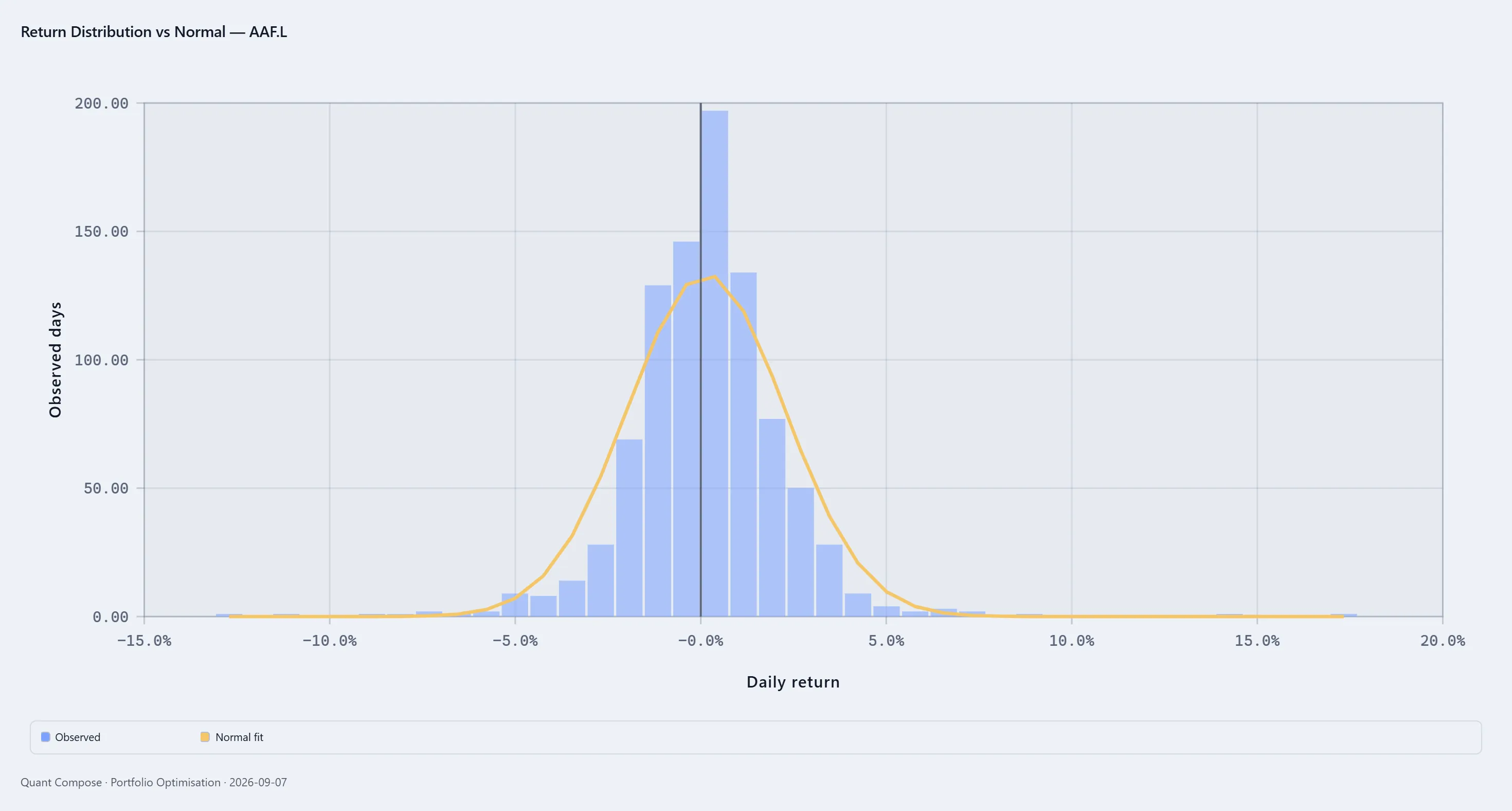 Exported histogram of daily returns with a normal-fit curve overlaid.