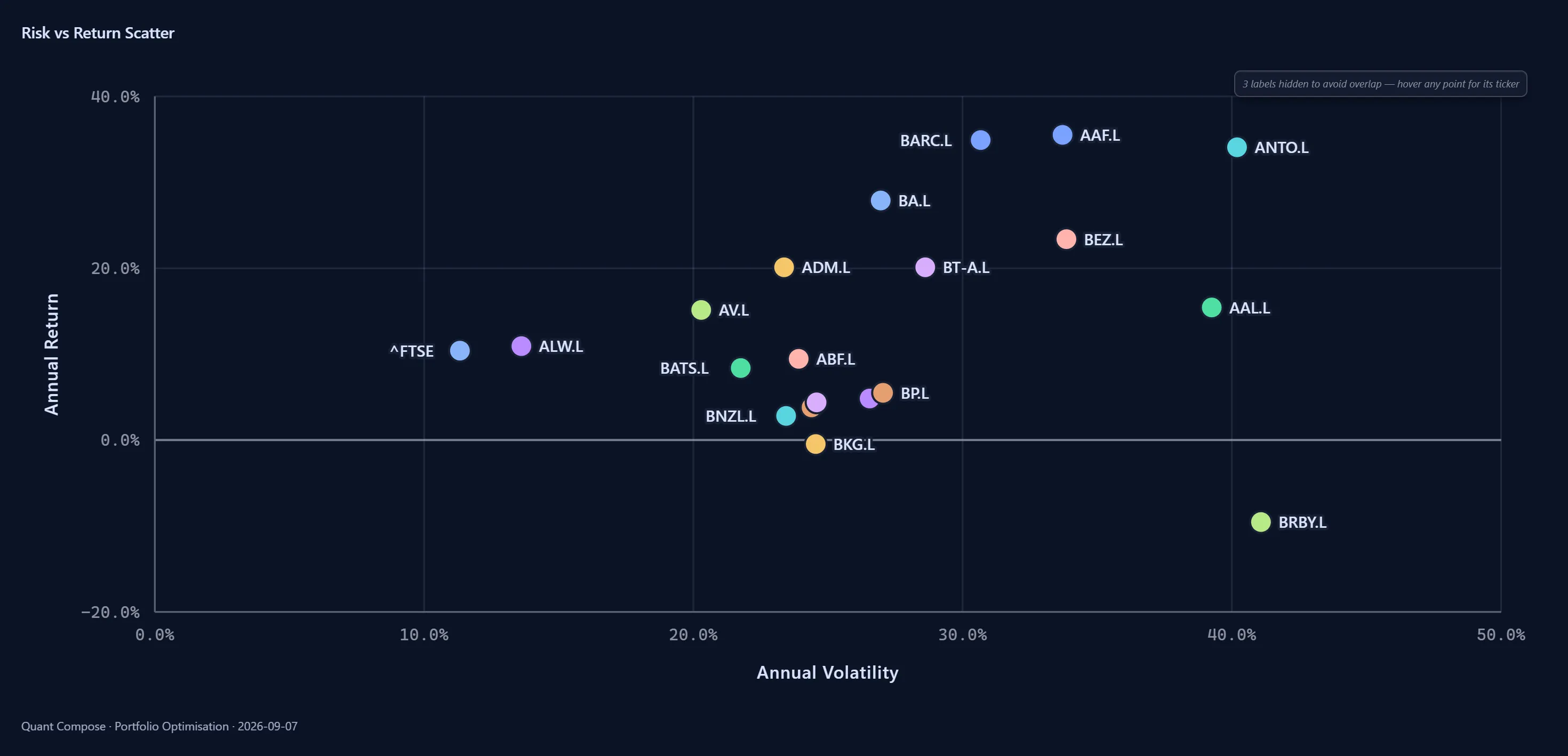 Exported scatter of twenty tickers on volatility and return axes with labels.