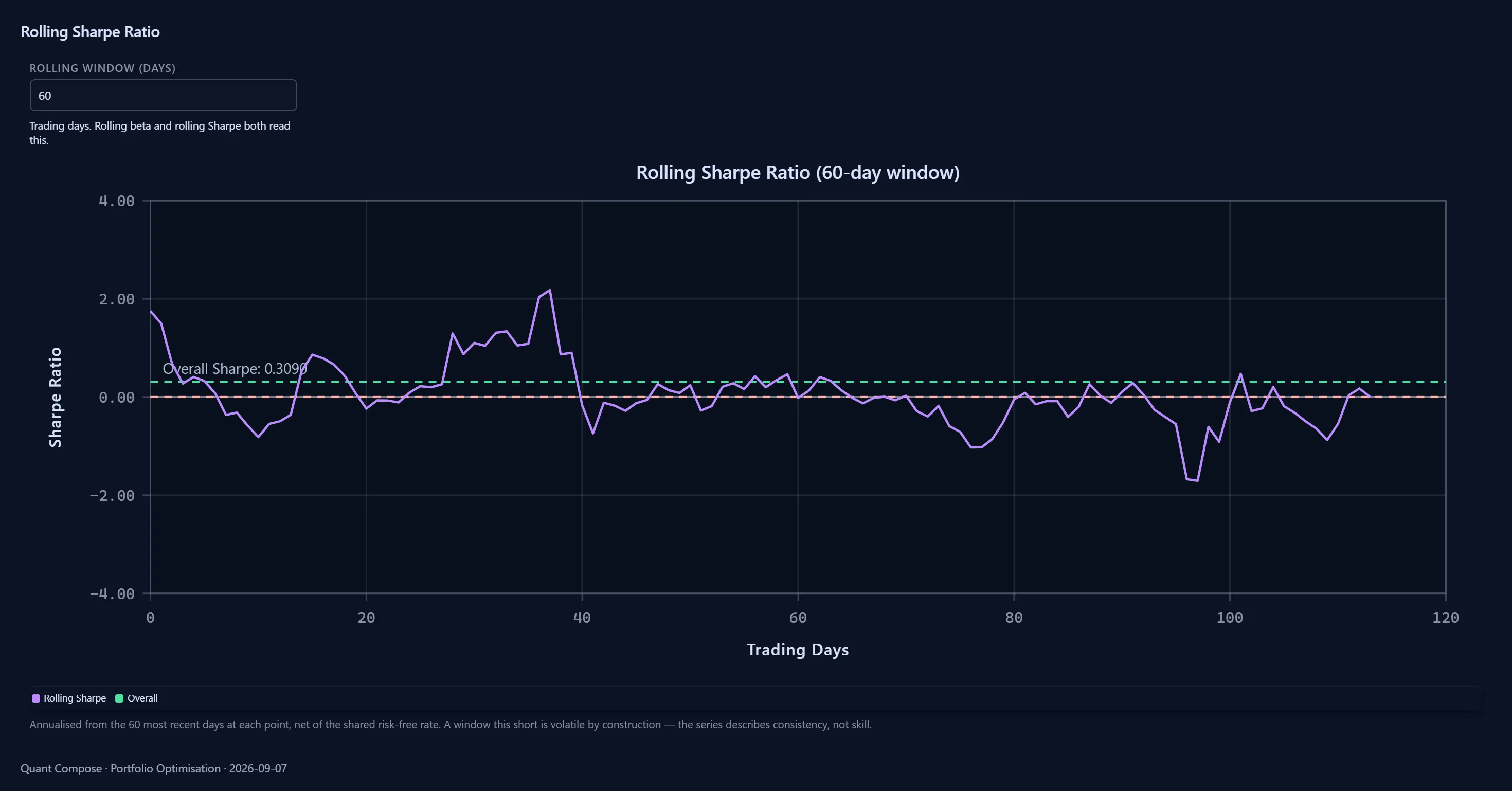 Exported line chart of rolling Sharpe with the overall Sharpe as a dashed line.