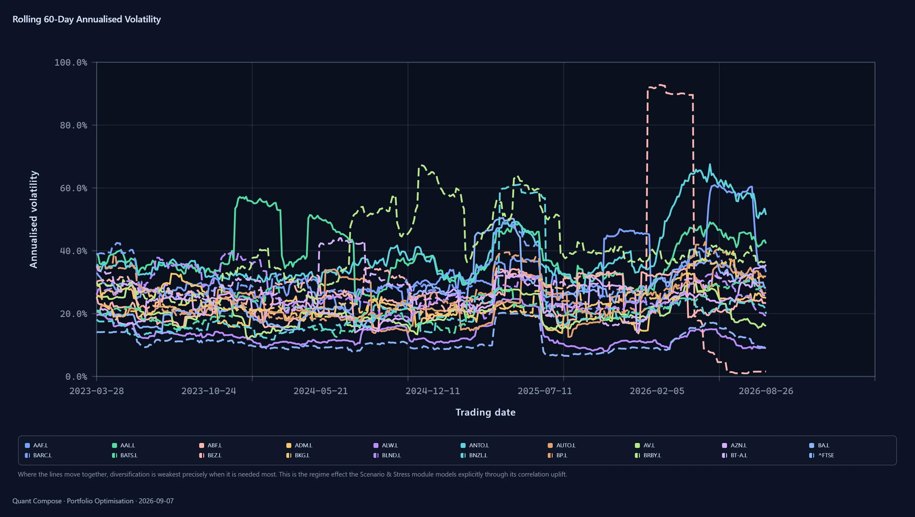 Exported multi-line chart of rolling volatility for twenty series from 2023 to 2026.