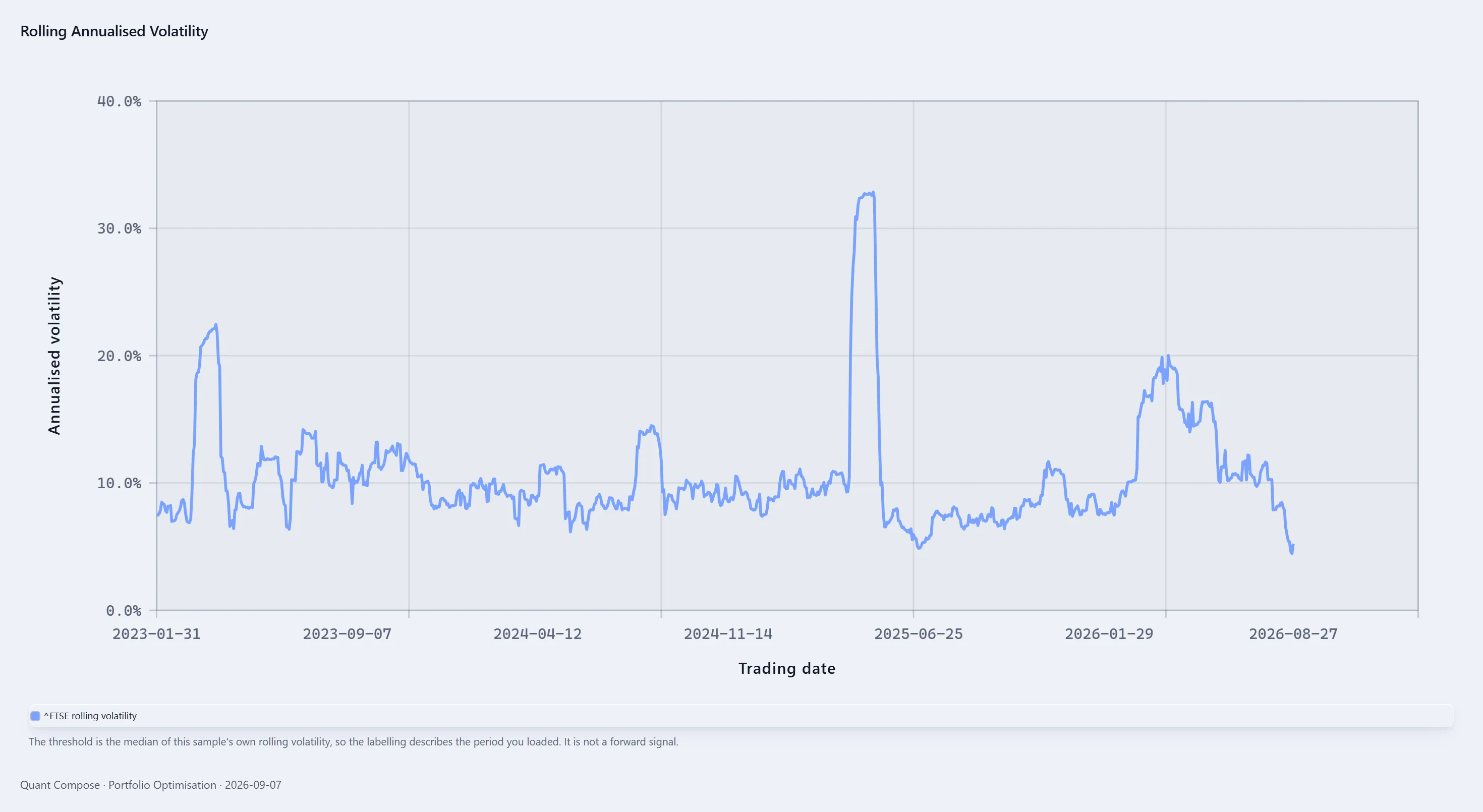 Exported line chart of the benchmark’s rolling volatility with spikes in 2023, 2025 and 2026.