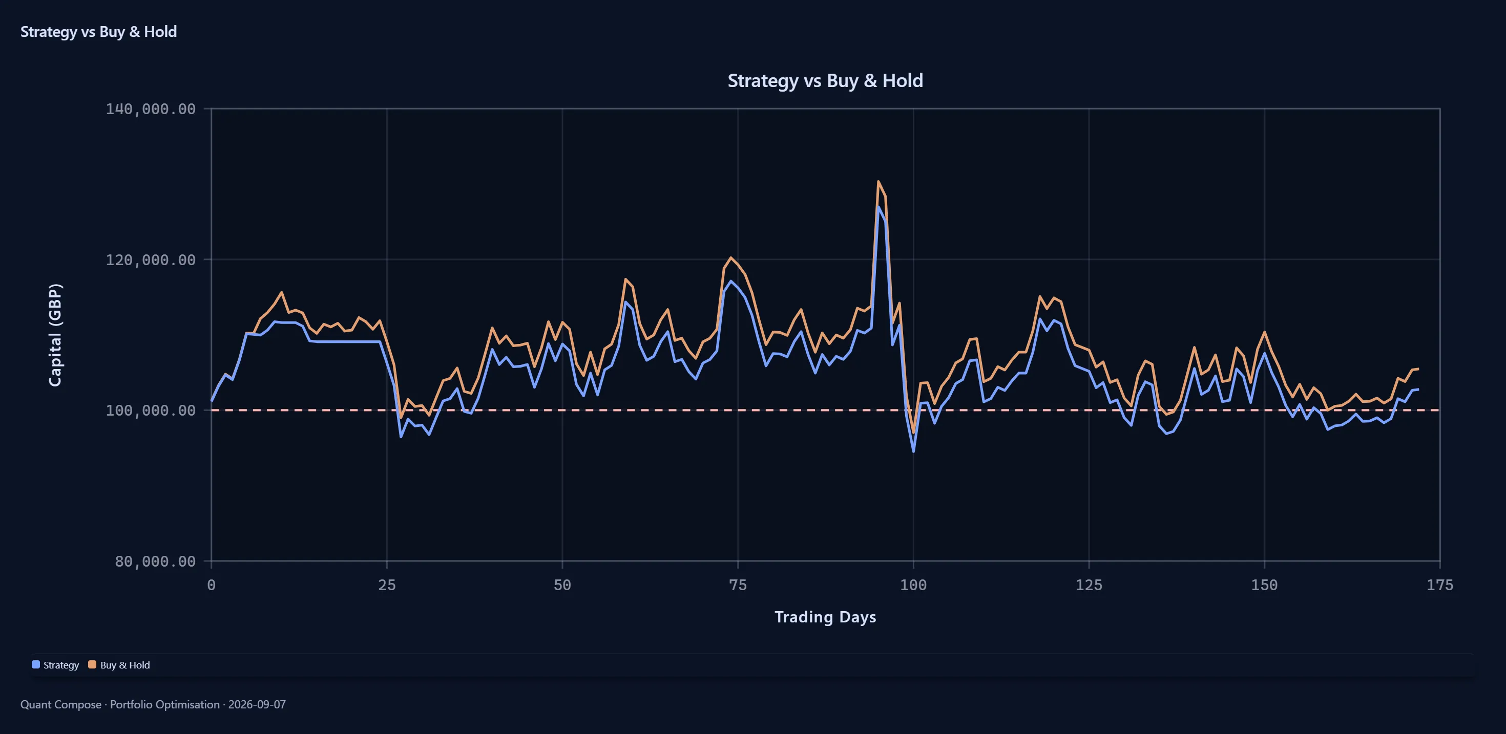 Exported line chart of strategy and buy-and-hold capital starting from 100,000 GBP.