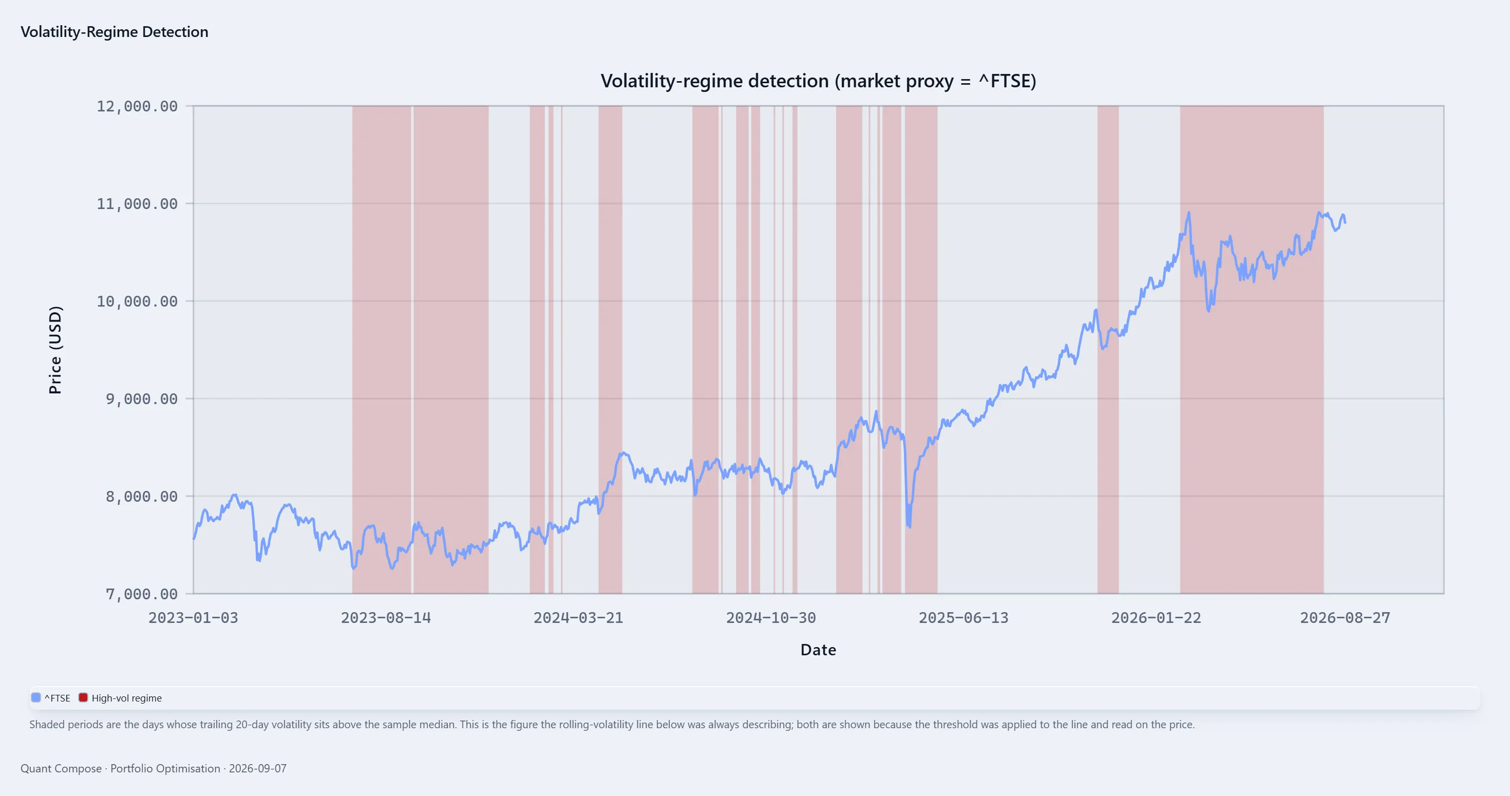 Exported price chart of ^FTSE with high-volatility regimes shaded.
