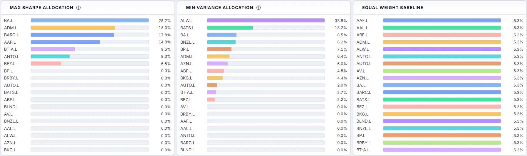 Three bar lists of portfolio weights: max Sharpe led by BA.L at 25.2%, minimum variance led by ALW.L at 33.8%, and equal weight at 5.3% each.