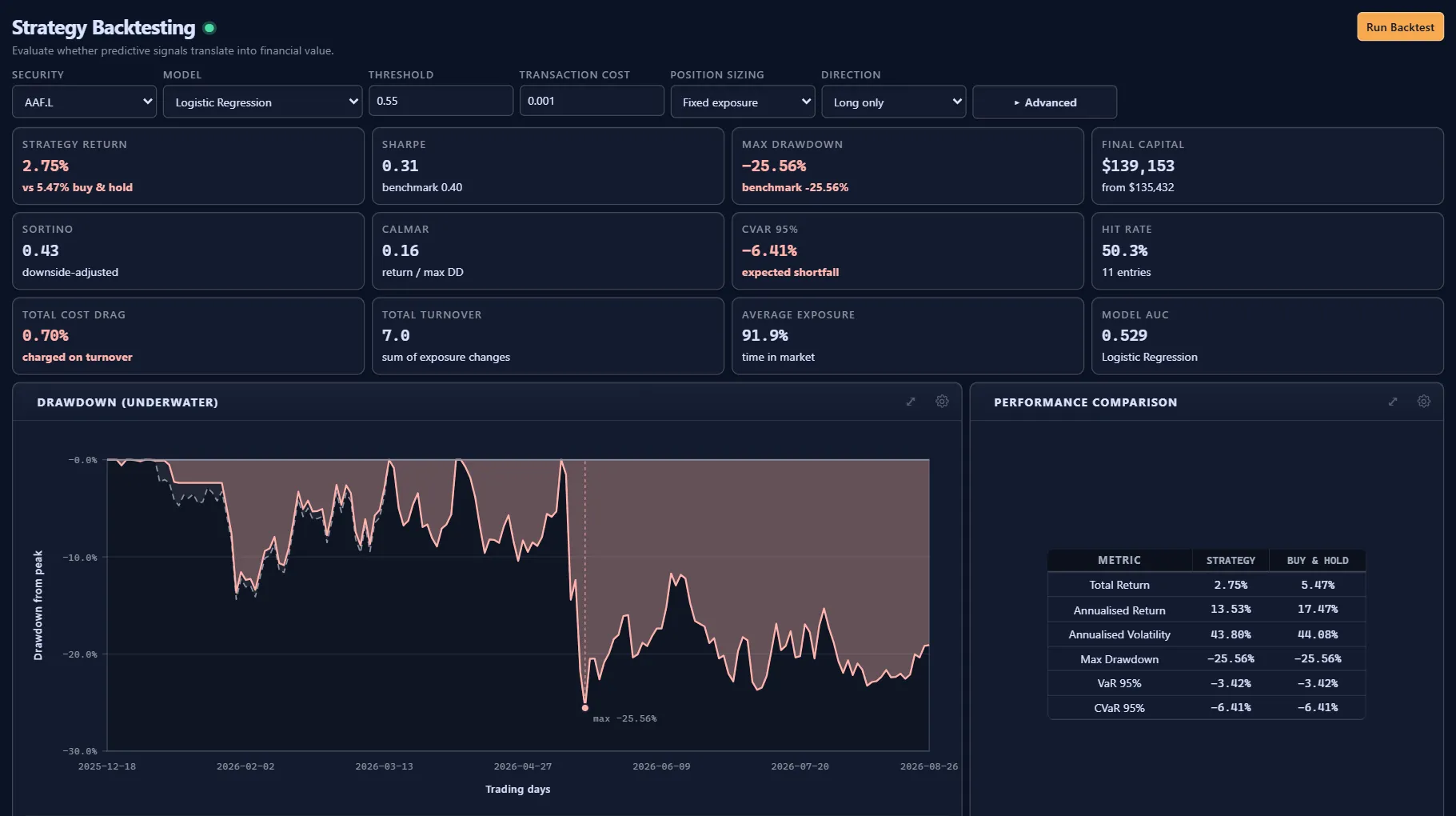 Backtesting page top: strategy return 2.75% against 5.47% buy-and-hold, Sharpe 0.31, max drawdown −25.56%, final capital 139,153, then a drawdown chart beside a performance comparison table.