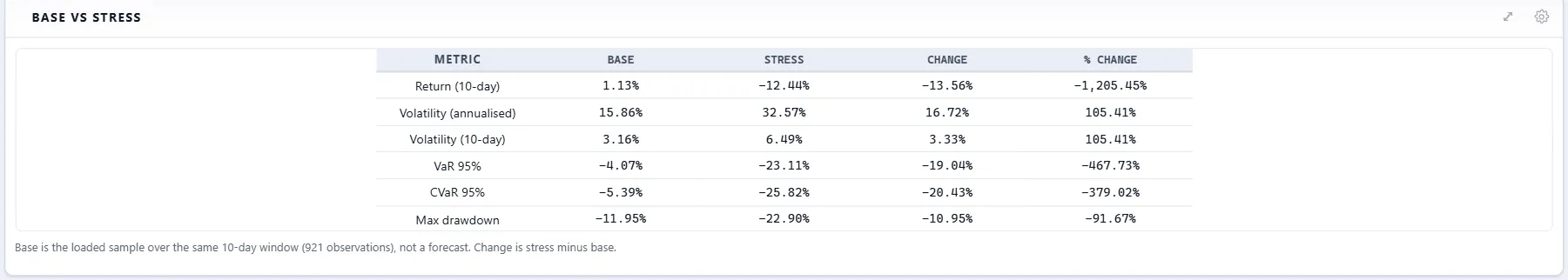 A table comparing base and stressed values: ten-day return from 1.13% to −12.44%, VaR 95 from −4.07% to −23.11%, max drawdown from −11.95% to −22.90%.