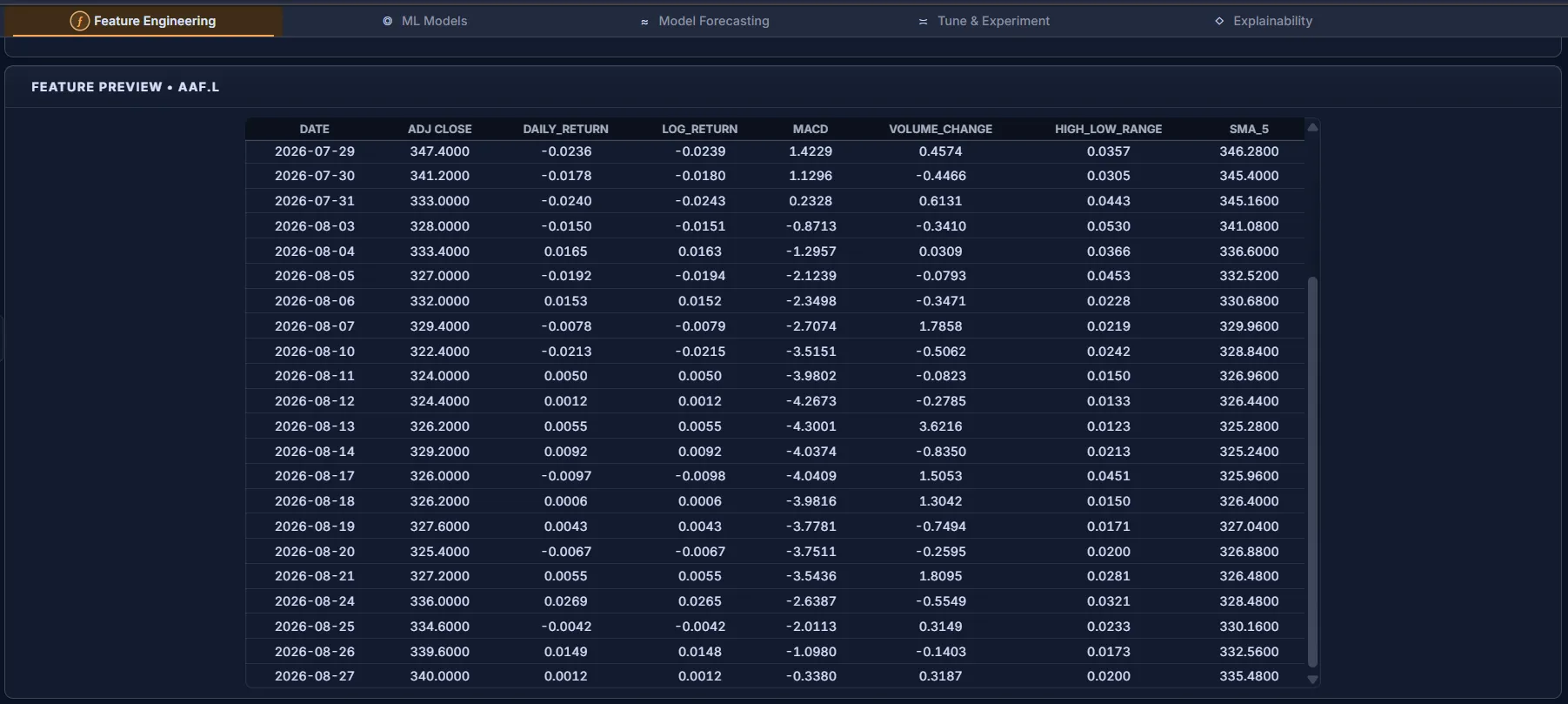 A table of dates with adjusted close, daily return, log return, MACD, volume change, high-low range and SMA 5.