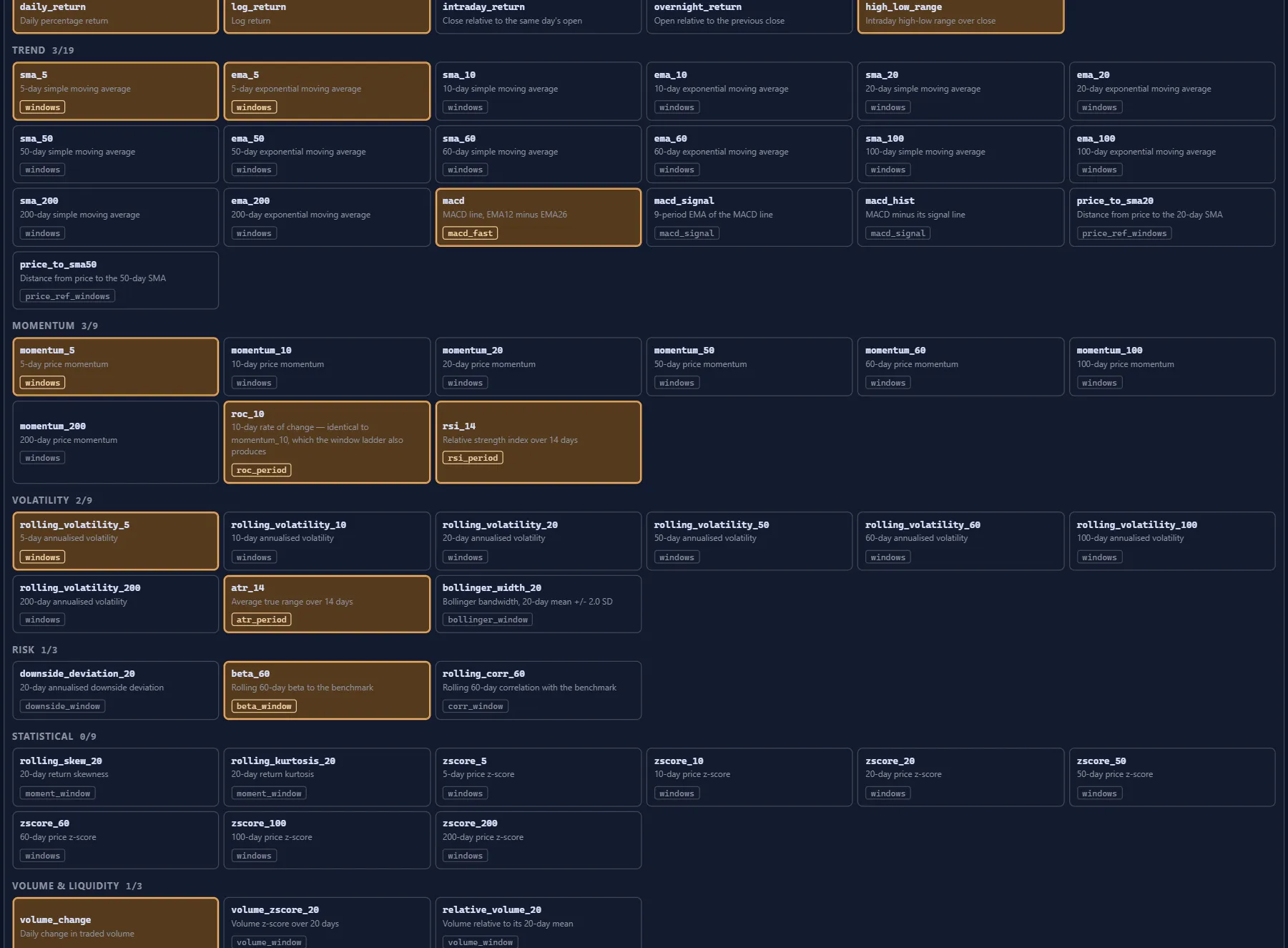 Feature registry cards grouped into price and return, moving average, momentum, volatility, risk, statistical and volume families, with the selected thirteen highlighted.