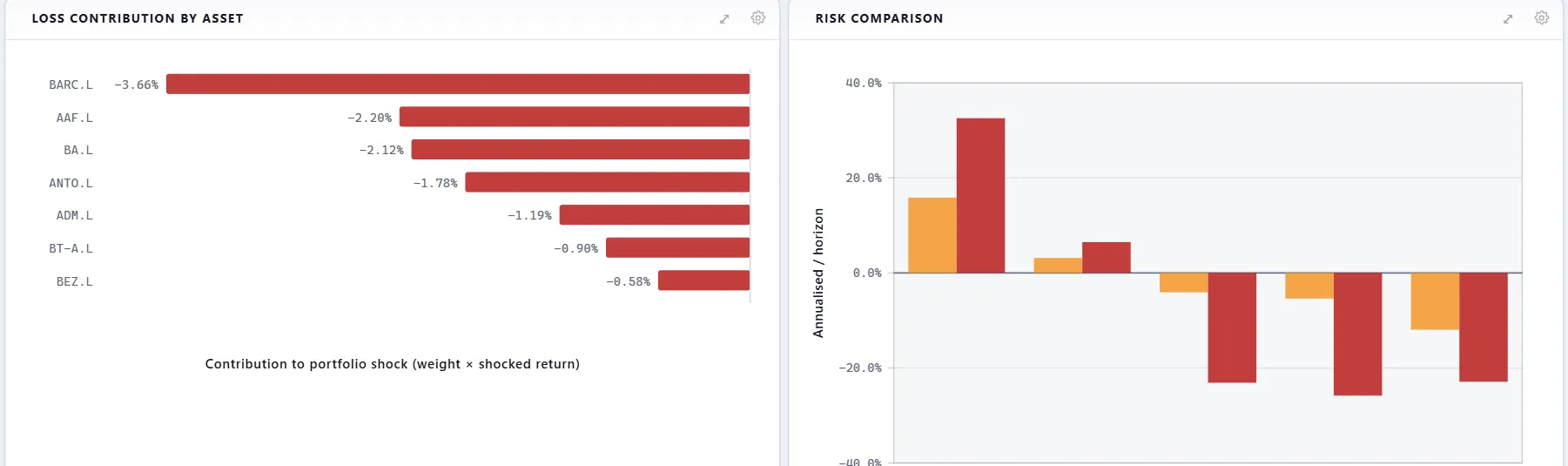 Horizontal bars of each holding’s contribution to a −12.44% portfolio shock, next to grouped bars comparing base and stressed volatility, VaR, CVaR and drawdown.