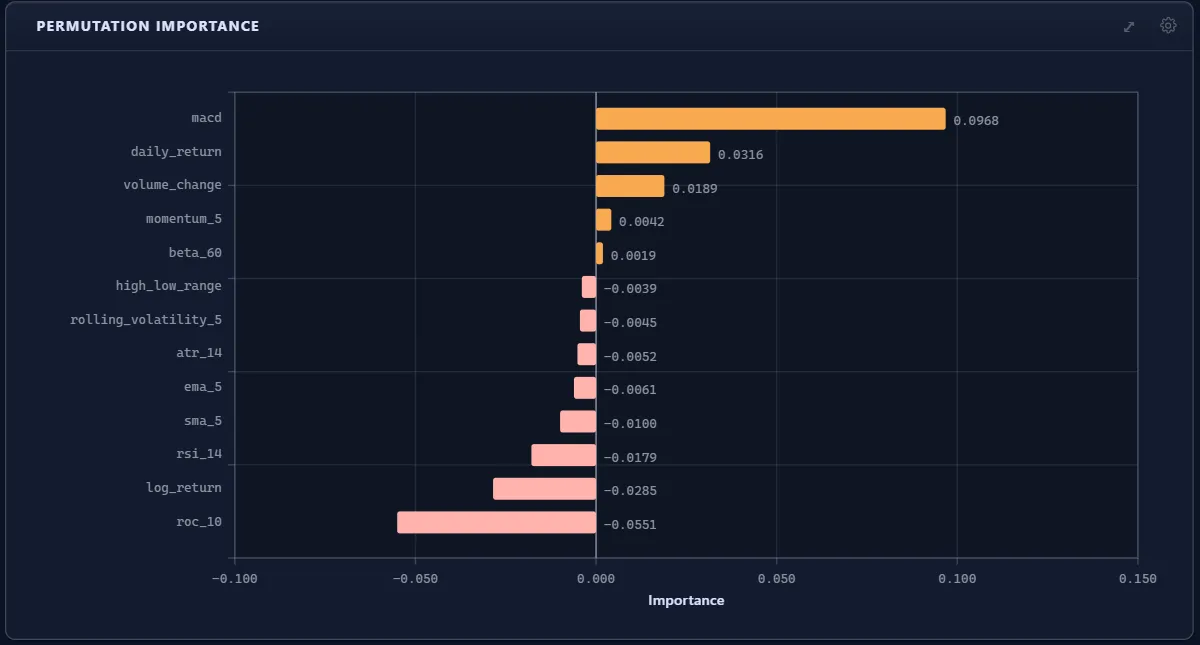 A horizontal bar chart of permutation importance with positive bars for macd, daily_return and volume_change and negative bars down to roc_10 at −0.0551.