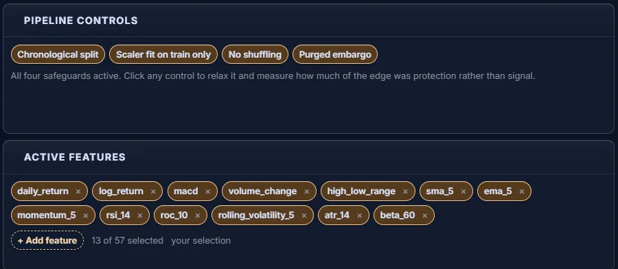 Pipeline controls showing chronological split, scaler fit on train only, no shuffling and purged embargo active, above thirteen feature tags.