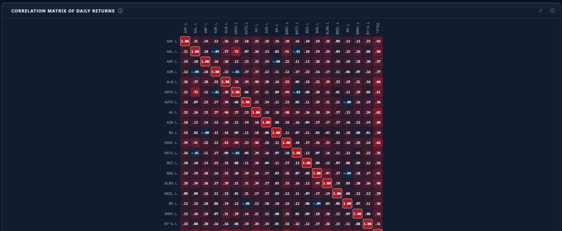 A twenty-by-twenty heat map of daily return correlations with coefficients printed in each cell.