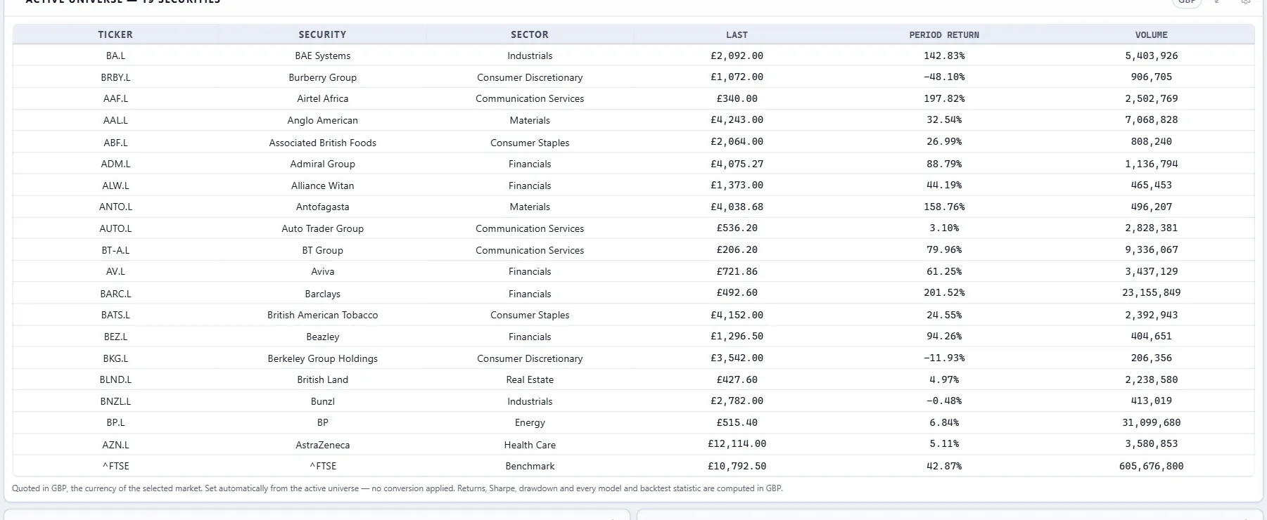 Active universe table listing FTSE 100 securities with sector, last price in GBP, period return, volatility and volume, and ^FTSE as benchmark.