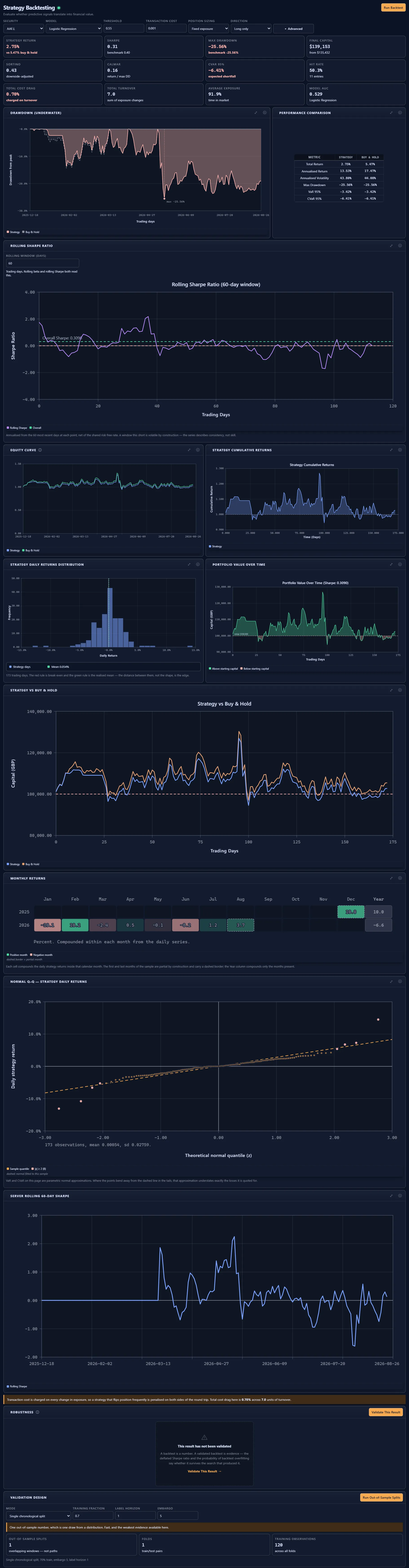 Full Backtesting page: strategy return of 2.75% against 5.47% buy-and-hold, drawdown chart, rolling Sharpe, equity and cumulative-return charts, strategy versus buy-and-hold, monthly returns grid and Q-Q plot.
