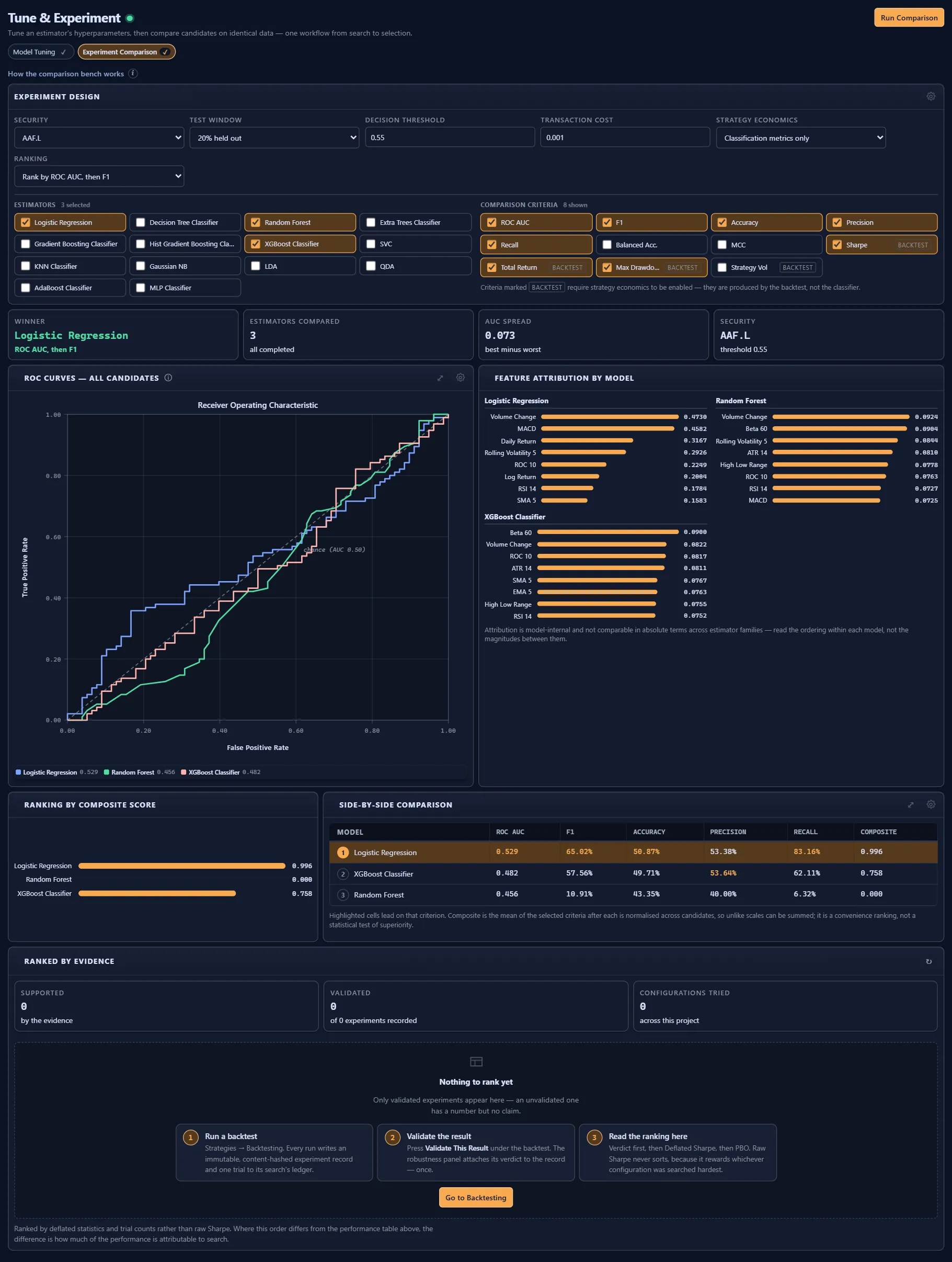 Full Tune and Experiment page in the comparison tab: estimator and criteria selection, winner logistic regression, ROC curves, feature attribution bars, ranking, side-by-side table and an empty ranked-by-evidence panel.