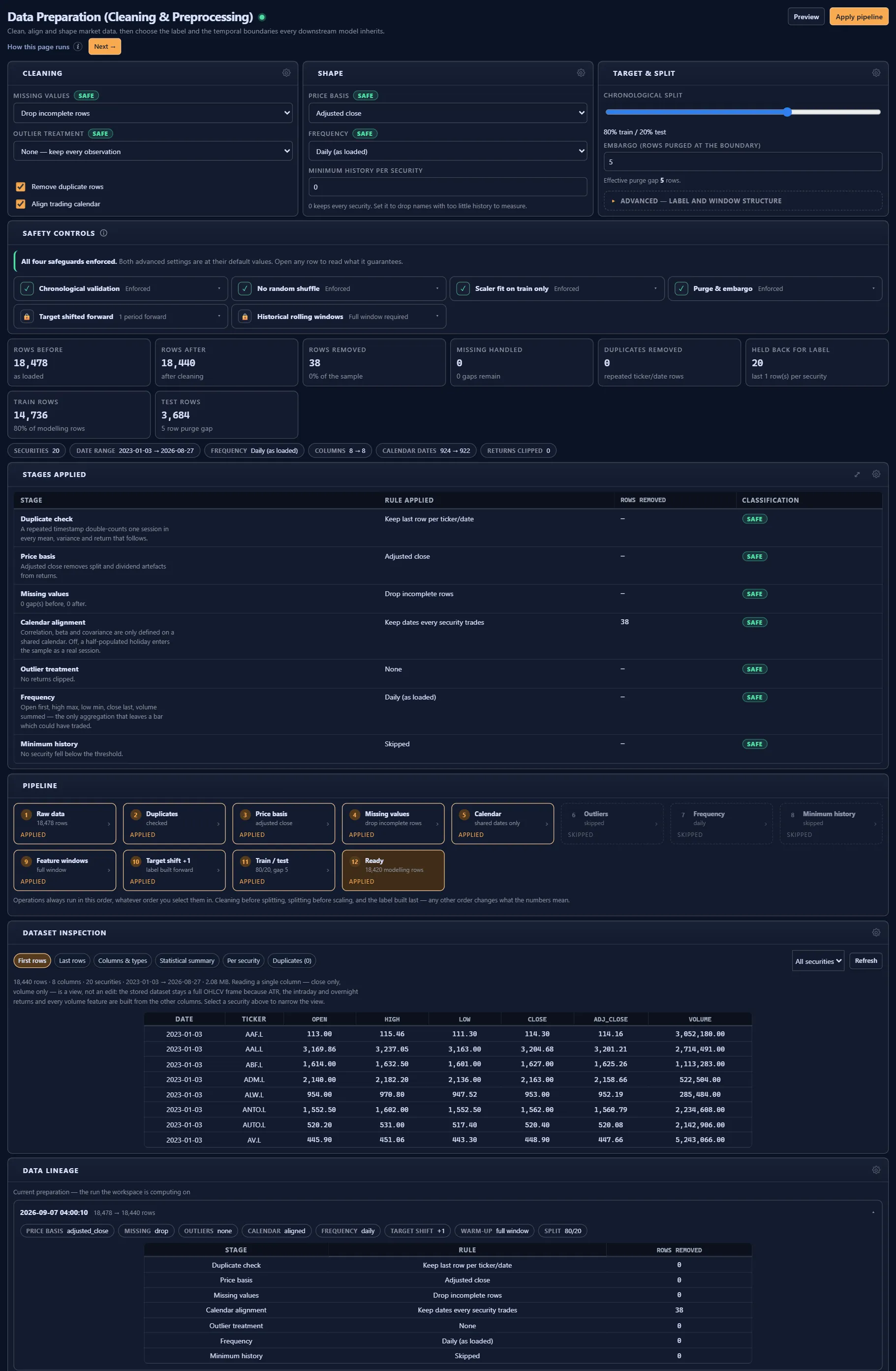 Full Data Preparation page showing cleaning and shape settings, all four leakage safeguards enforced, 18,478 rows reduced to 18,440, and the stages-applied table.