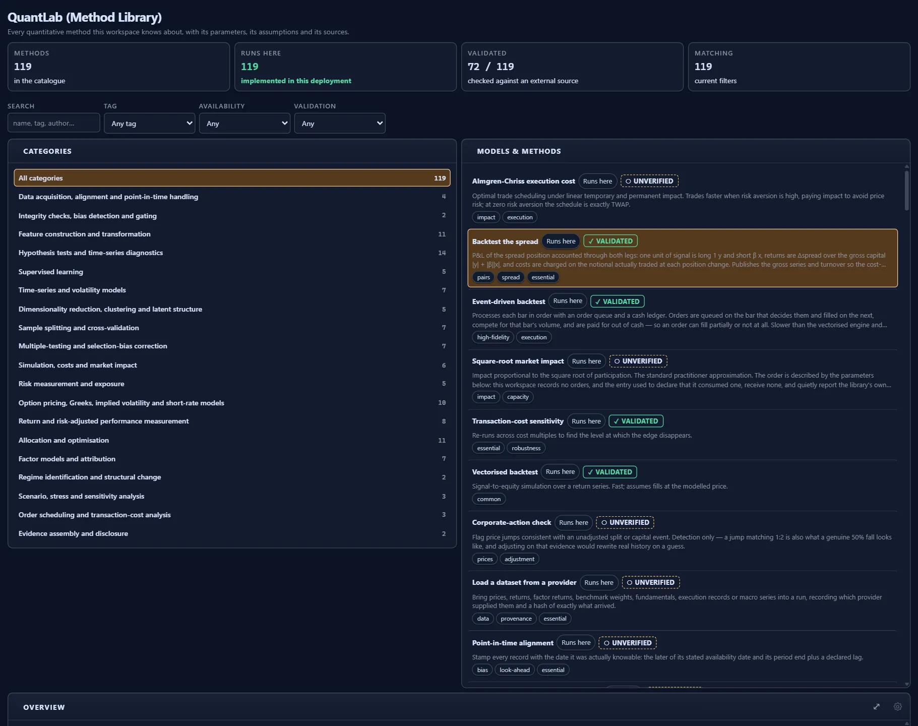 QuantLab method library page: counts of 119 methods and 72 validated, a category list and method cards marked runs-here with validated or unverified badges.