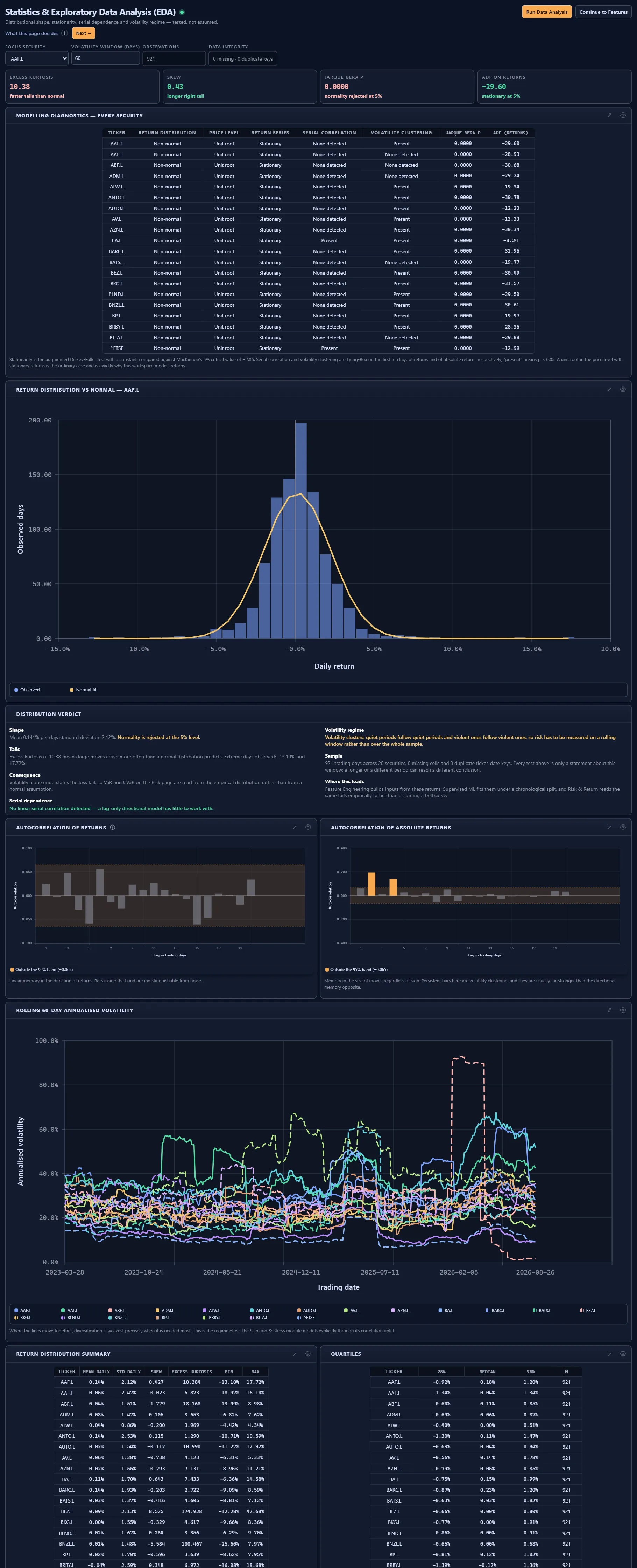 Full Statistics and EDA page with the diagnostics table, a return histogram against a normal fit, autocorrelation charts and a rolling volatility chart for 20 securities.
