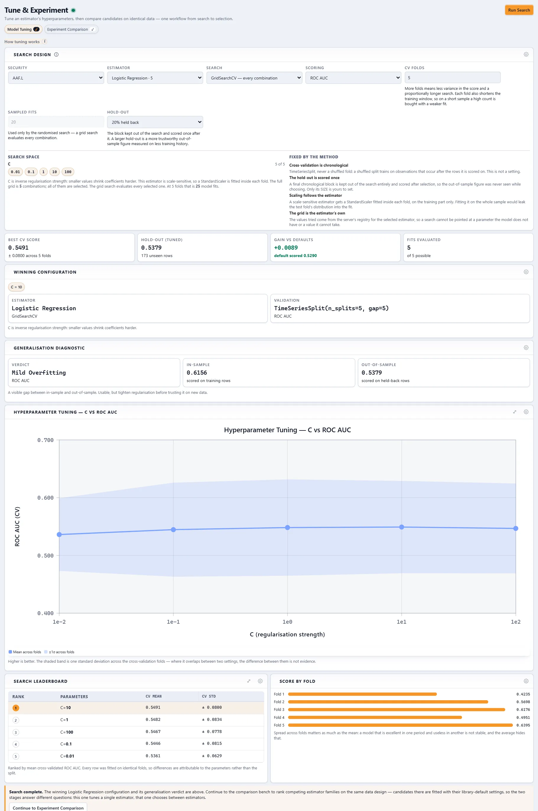 Full Tune and Experiment page in the tuning tab: search design, best CV score 0.5491, winning configuration C = 10, a hyperparameter curve with a one-sigma band, a leaderboard and fold scores.