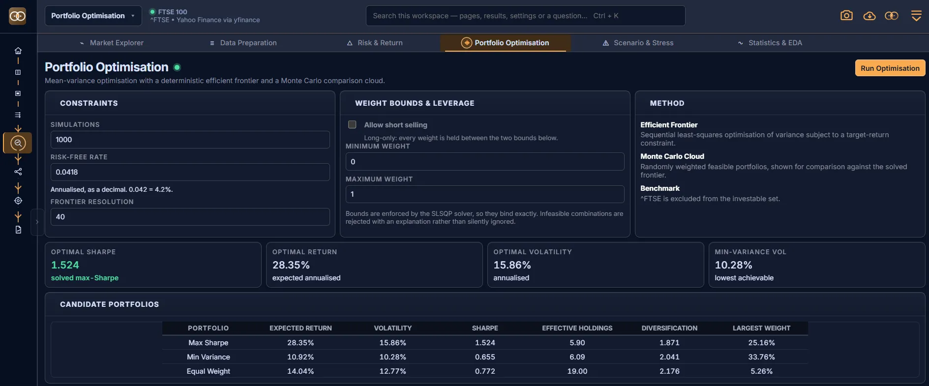 Portfolio Optimisation inside the workspace shell: 1,000 simulations, a 4.18% risk-free rate, long-only bounds, optimal Sharpe 1.524 and a table comparing max-Sharpe, minimum-variance and equal-weight portfolios.