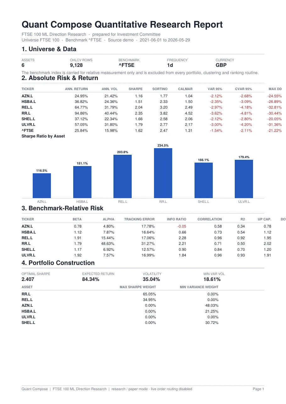 First page of a Quant Compose PDF evidence pack showing the universe table, per-ticker risk and return statistics, a Sharpe-by-asset bar chart, benchmark-relative risk and portfolio weights.
