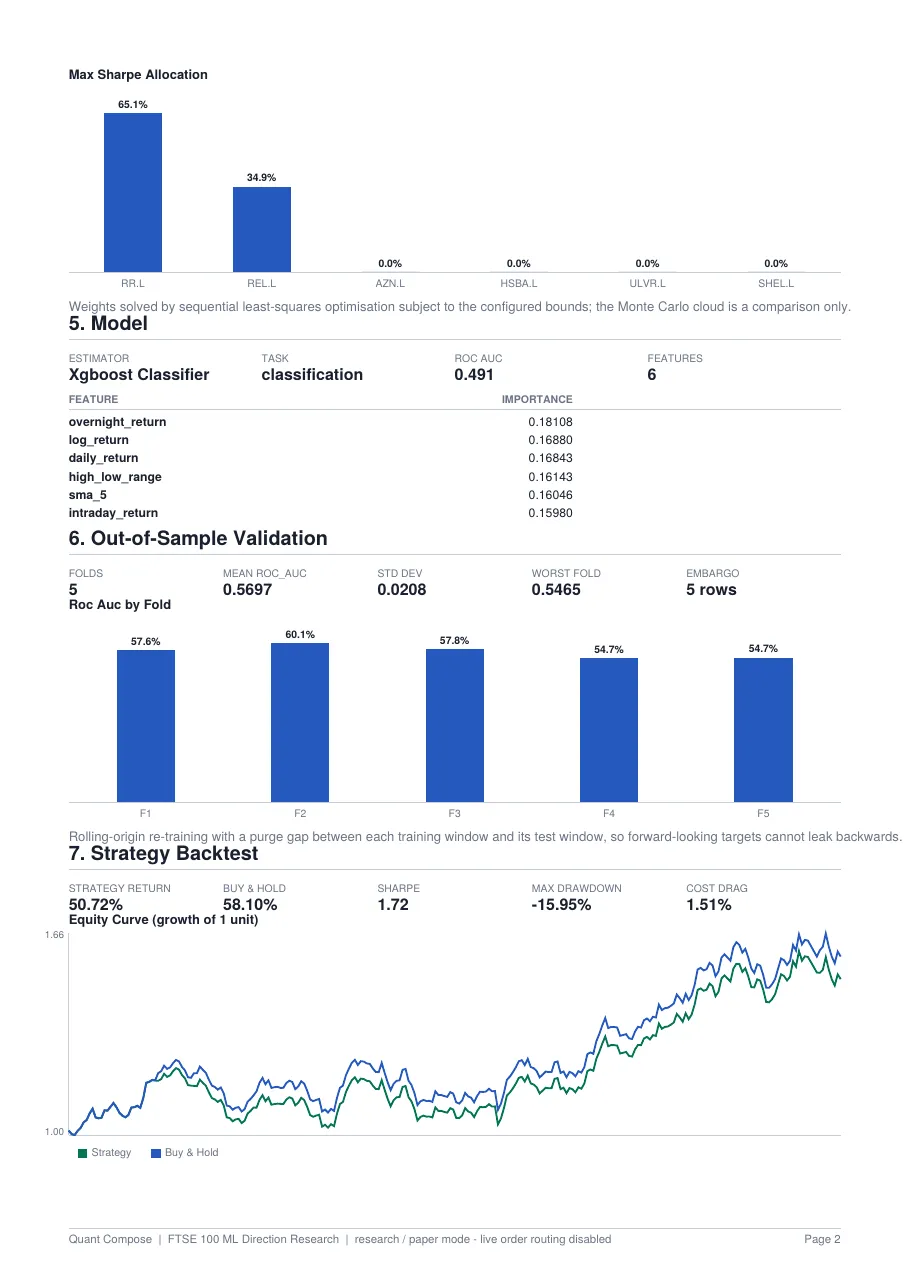 Second page of a Quant Compose PDF evidence pack showing the model section, out-of-sample validation figures including the worst fold, and the strategy backtest comparison.
