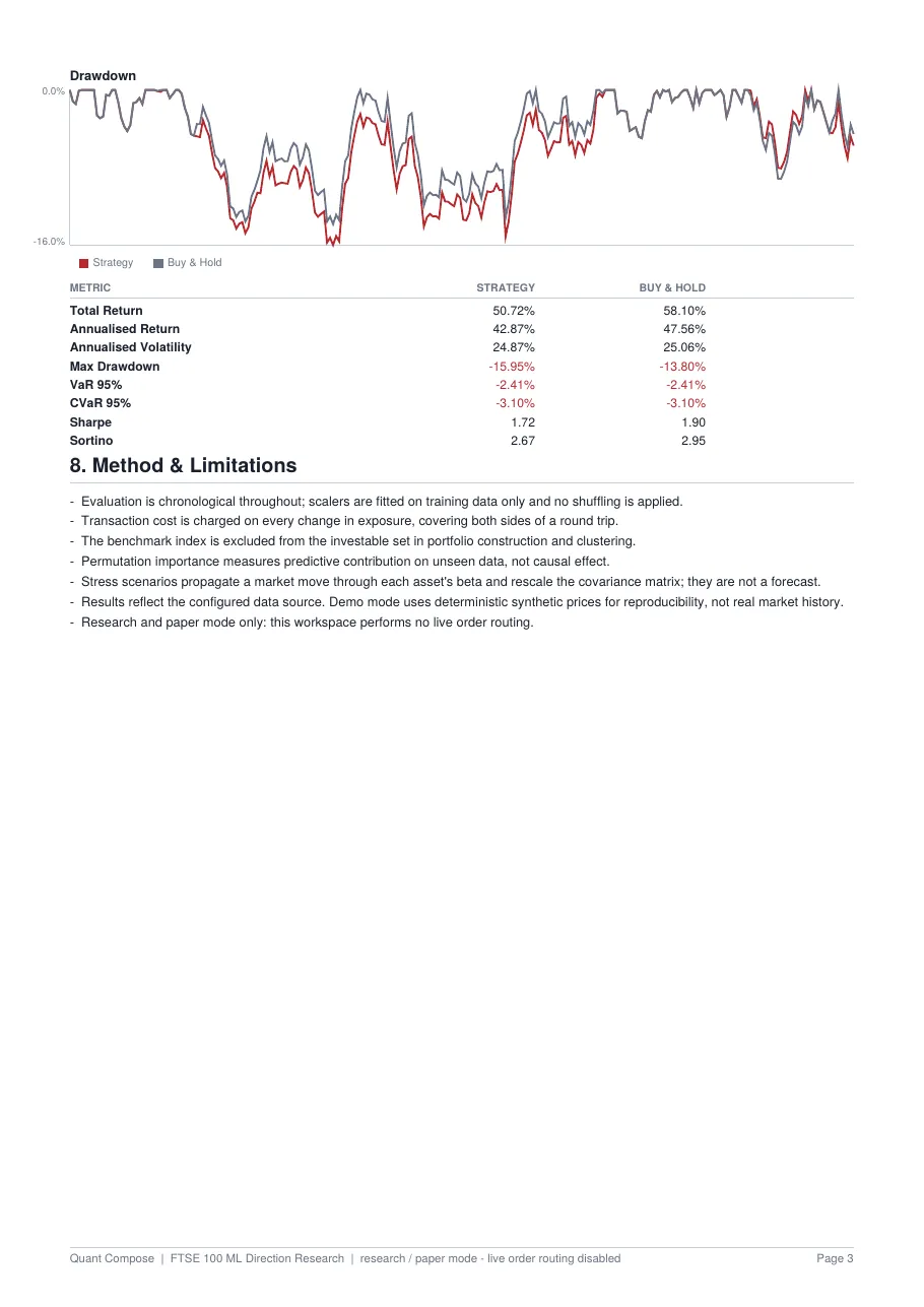 Third page of a Quant Compose PDF evidence pack listing the method and limitations, ending with the note that no live order routing is performed.